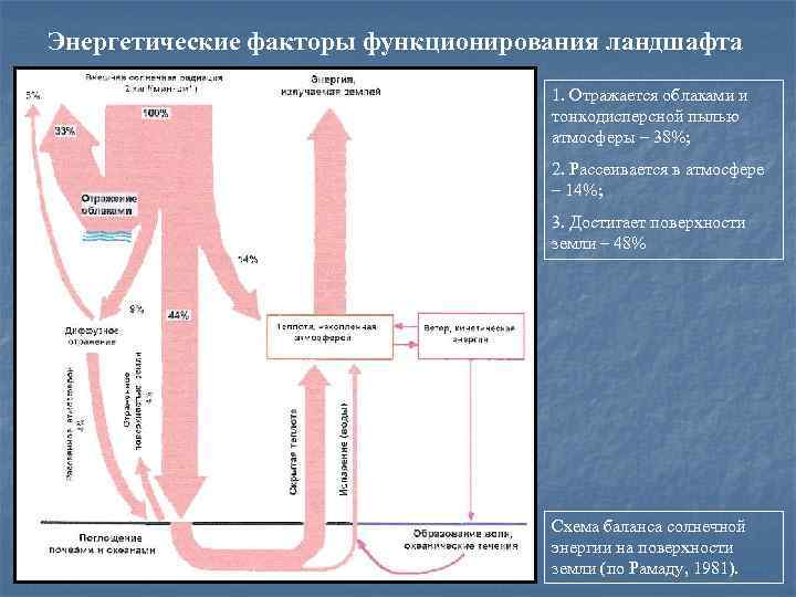 Энергетические факторы функционирования ландшафта 1. Отражается облаками и тонкодисперсной пылью атмосферы – 38%; 2.