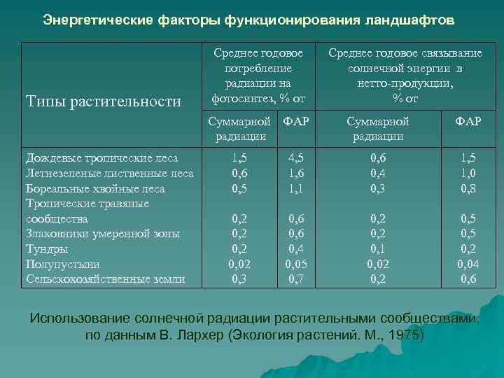 Энергетические факторы функционирования ландшафтов Типы растительности Среднее годовое потребление радиации на фотосинтез, % от