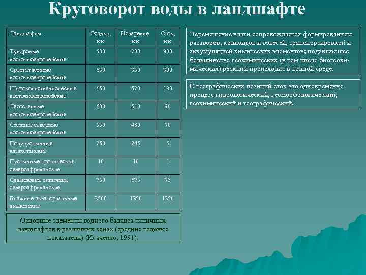 Круговорот воды в ландшафте Ландшафты Осадки, мм Испарение, мм Сток, мм Тундровые восточноевропейские 500