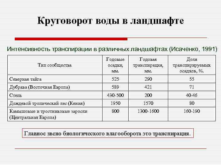 Круговорот воды в ландшафте Интенсивность транспирации в различных ландшафтах (Исаченко, 1991) Годовые осадки, мм.