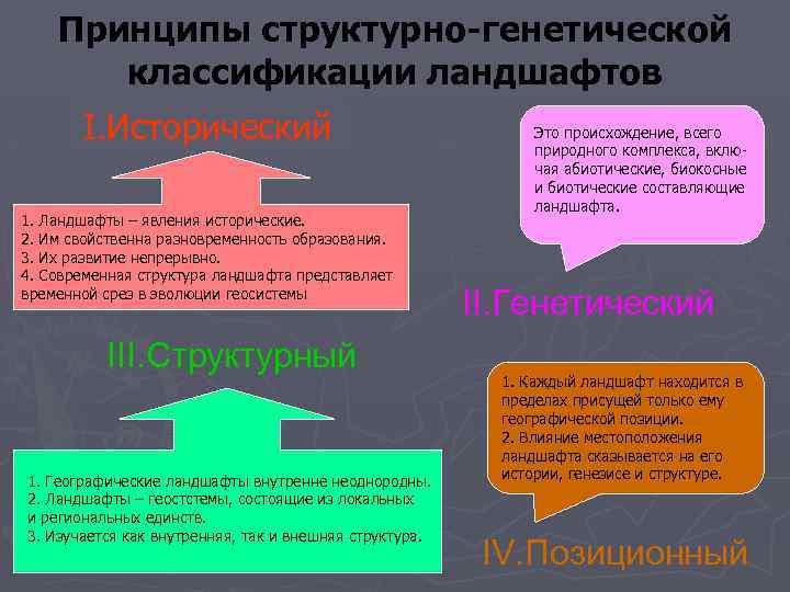 Принципы структурно-генетической классификации ландшафтов I. Исторический 1. Ландшафты – явления исторические. 2. Им свойственна