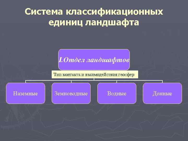 Система классификационных единиц ландшафта I. Отдел ландшафтов Тип контакта и взаимодействия геосфер Наземные Земноводные