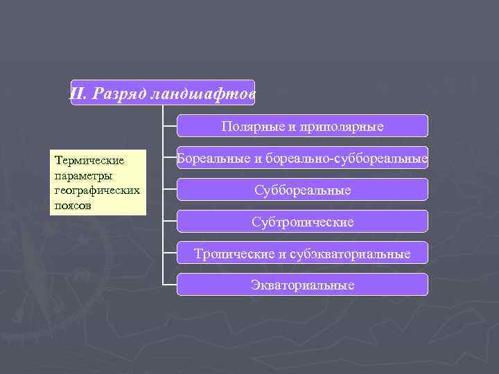 II. Разряд ландшафтов Полярные и приполярные Термические параметры географических поясов Бореальные и бореально-суббореальные Субтропические