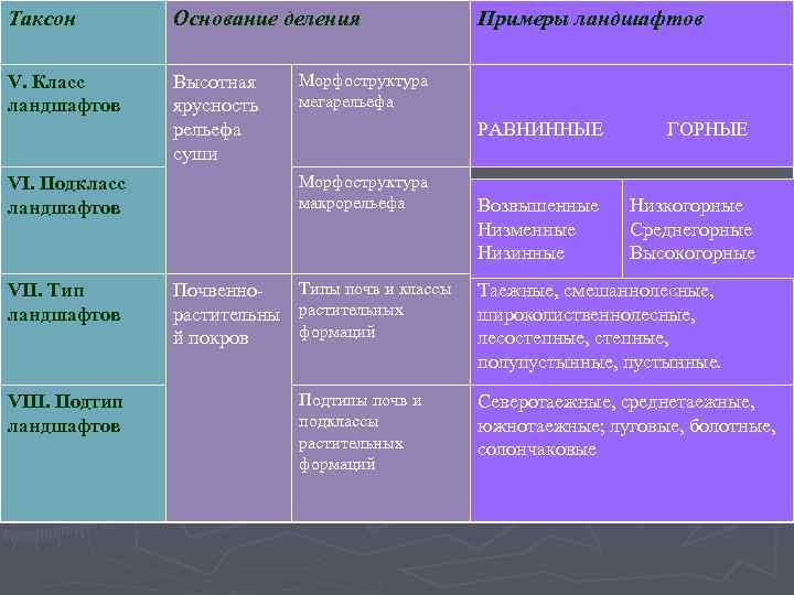 Таксон Основание деления V. Класс ландшафтов Высотная ярусность рельефа суши VI. Подкласс ландшафтов VII.