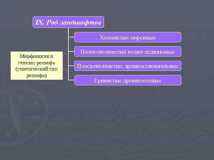 IX. Род ландшафтов Холмистые моренные Морфология и генезис рельефа (генетический тип рельефа) Пологоволнистые водно-ледниковые