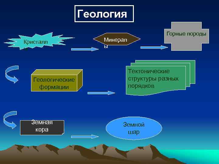 Геология Кристалл ы Геологические формации Земная кора Горные породы Минерал ы Тектонические структуры разных