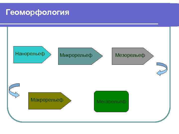 Геоморфология Нанорельеф Микрорельеф Макрорельеф Мезорельеф Мегарельеф 