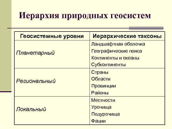 Иерархия природных геосистем Геосистемные уровни Иерархические таксоны Планетарный Ландшафтная оболочка Географические пояса Континенты и