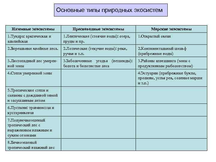 Основные типы природных экосистем Наземные экосистемы Пресноводные экосистемы Морские экосистемы 1. Тундра: арктическая и