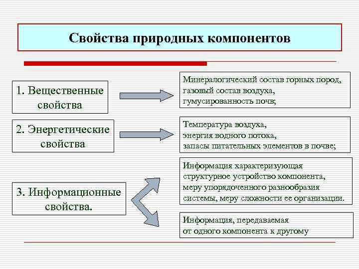 Свойства природных компонентов 1. Вещественные свойства 2. Энергетические свойства 3. Информационные свойства. Минералогический состав