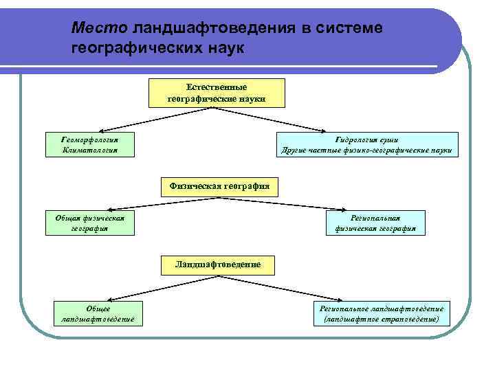 Место ландшафтоведения в системе географических наук Естественные географические науки Геоморфология Климатология Гидрология суши Другие