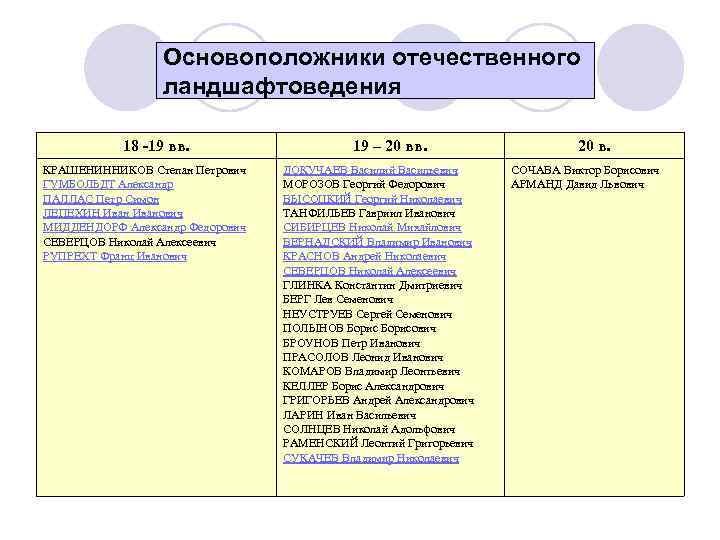 Основоположники отечественного ландшафтоведения 18 -19 вв. КРАШЕНИННИКОВ Степан Петрович ГУМБОЛЬДТ Александр ПАЛЛАС Петр Симон