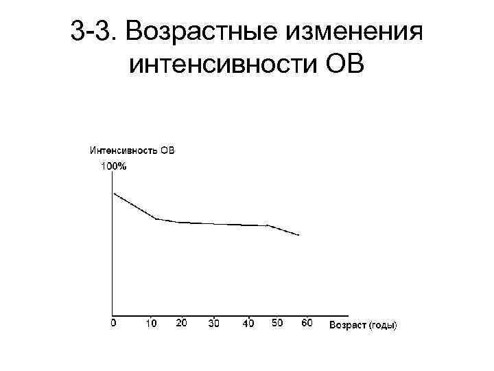 3 -3. Возрастные изменения интенсивности ОВ 