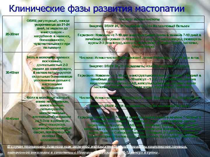 Клинические фазы развития мастопатии 20 -30 лет ОВМЦ регулярный, иногда укороченные до 21 -24