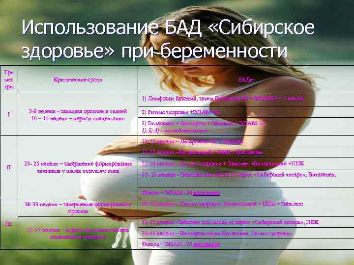 Использование БАД «Сибирское здоровье» при беременности Три мес тры Критические сроки БАДы 1) Лимфосан