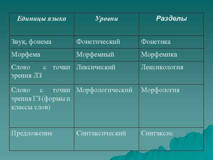 Единицы языка Уровни Разделы Звук, фонема Фонетический Фонетика Морфемный Морфемика Слово с точки Лексический