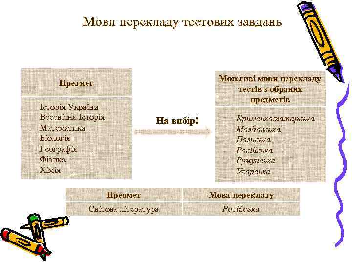 Мови перекладу тестових завдань Можливі мови перекладу тестів з обраних предметів Предмет Історія України