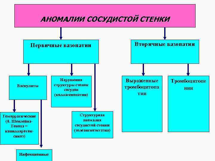 АНОМАЛИИ СОСУДИСТОЙ СТЕНКИ Первичные вазопатии Васкулиты Геморрагические (б. Шенлейна. Геноха = капилляротоксикоз) Инфекционные Нарушения