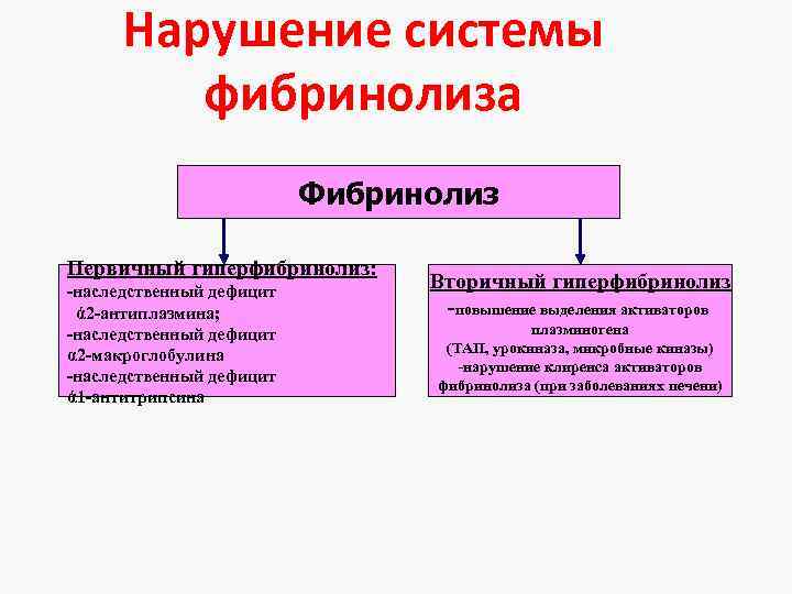 Нарушение системы фибринолиза Фибринолиз Первичный гиперфибринолиз: -наследственный дефицит ά 2 -антиплазмина; -наследственный дефицит α