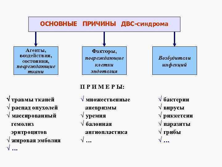 В схемах лечения двс синдрома присутствуют тест