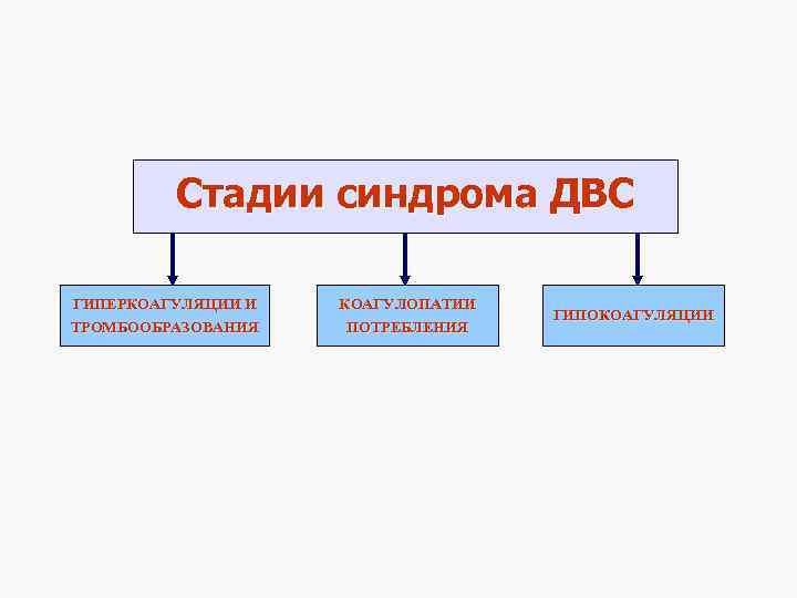 Стадии синдрома ДВС ГИПЕРКОАГУЛЯЦИИ И КОАГУЛОПАТИИ ТРОМБООБРАЗОВАНИЯ ПОТРЕБЛЕНИЯ ГИПОКОАГУЛЯЦИИ 