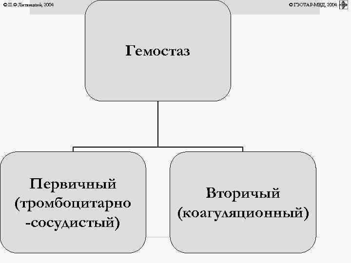 © П. Ф. Литвицкий, 2004 © ГЭОТАР-МЕД, 2004 Гемостаз Первичный (тромбоцитарно -сосудистый) Вторичый (коагуляционный)