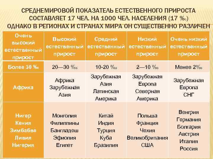 Показатель естественного прироста. Среднемировой показатель естественного прироста. Естественный прирост таблица. Таблица естественный прирост стран. Оценка уровня естественного прироста.