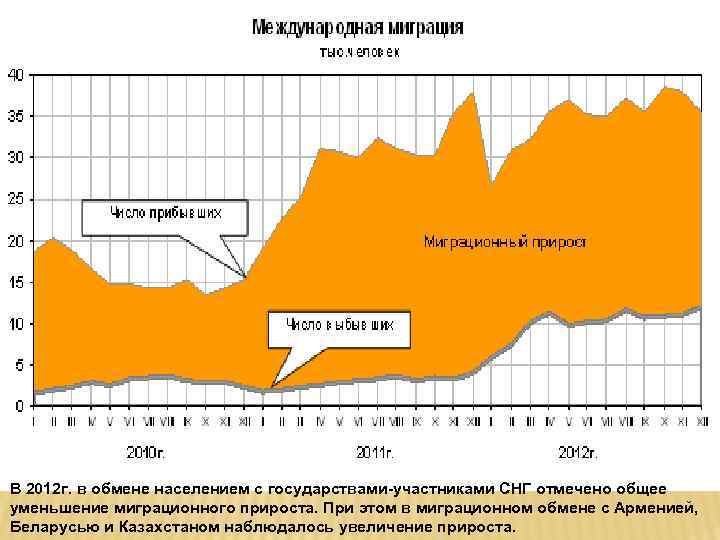 В 2012 г. в обмене населением с государствами-участниками СНГ отмечено общее уменьшение миграционного прироста.