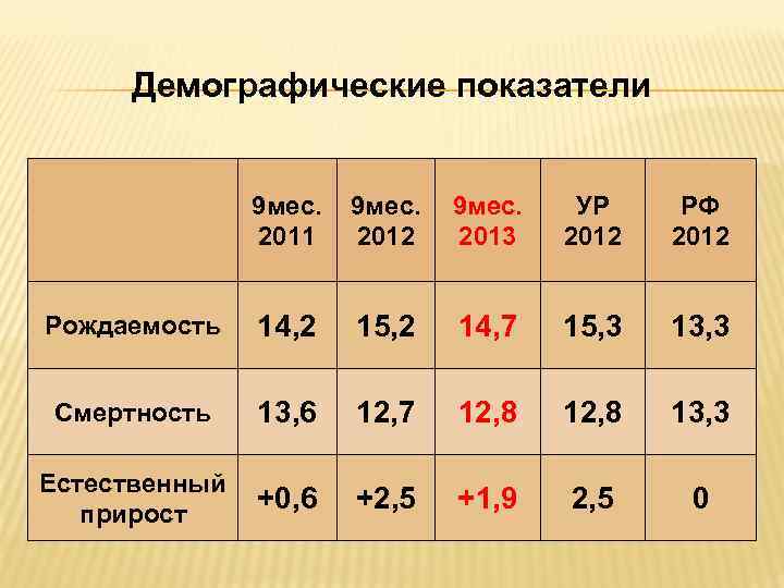 Демографические показатели 9 мес. 2011 9 мес. 2012 9 мес. 2013 УР 2012 РФ