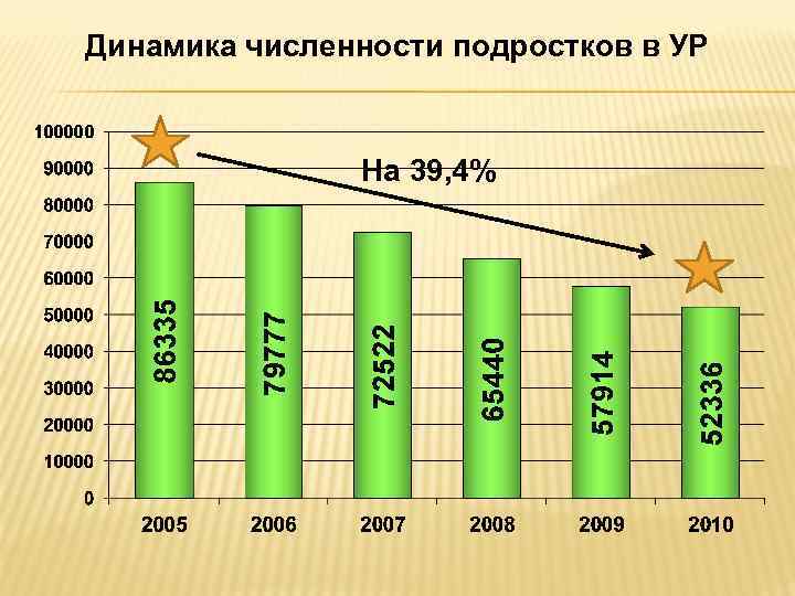 Динамика численности подростков в УР На 39, 4% 