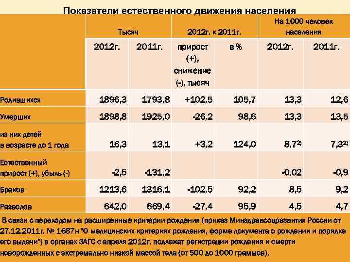 Коэффициент естественного прироста на 1000 населения. Показатели естественного движения. Показатели естественного движения населения. Естественное движение, показатели естественного движения.. Показатели естественного движения населения таблица.