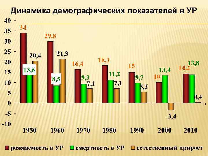Динамика демографических показателей в УР 1950 1960 1970 1980 1990 2000 2010 