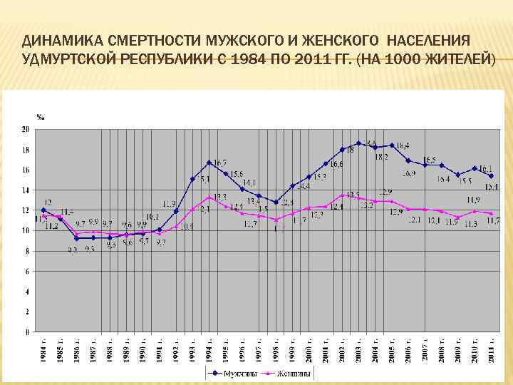 ДИНАМИКА СМЕРТНОСТИ МУЖСКОГО И ЖЕНСКОГО НАСЕЛЕНИЯ УДМУРТСКОЙ РЕСПУБЛИКИ С 1984 ПО 2011 ГГ. (НА
