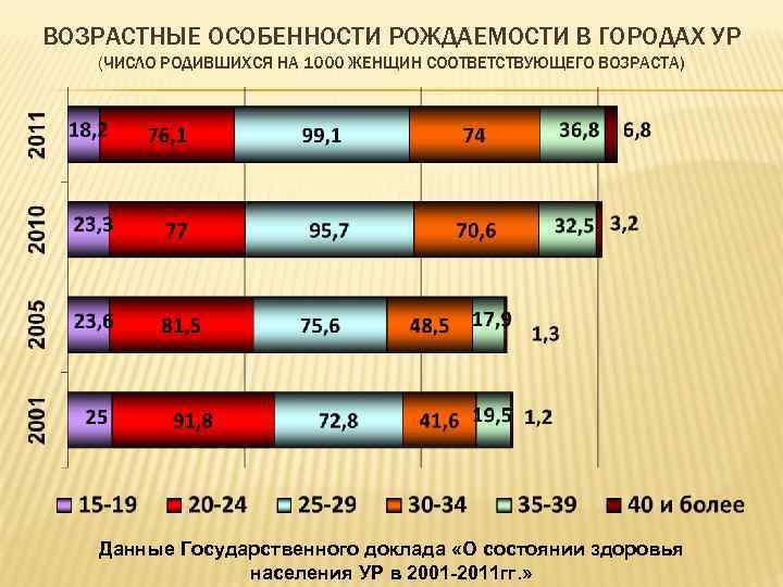ВОЗРАСТНЫЕ ОСОБЕННОСТИ РОЖДАЕМОСТИ В ГОРОДАХ УР (ЧИСЛО РОДИВШИХСЯ НА 1000 ЖЕНЩИН СООТВЕТСТВУЮЩЕГО ВОЗРАСТА) Данные