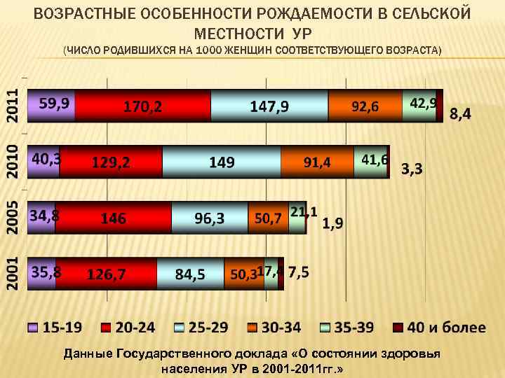 ВОЗРАСТНЫЕ ОСОБЕННОСТИ РОЖДАЕМОСТИ В СЕЛЬСКОЙ МЕСТНОСТИ УР (ЧИСЛО РОДИВШИХСЯ НА 1000 ЖЕНЩИН СООТВЕТСТВУЮЩЕГО ВОЗРАСТА)