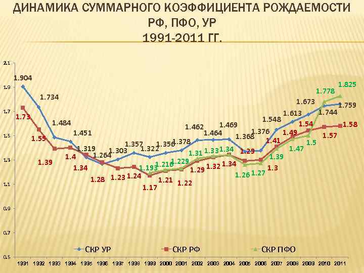 ДИНАМИКА СУММАРНОГО КОЭФФИЦИЕНТА РОЖДАЕМОСТИ РФ, ПФО, УР 1991 -2011 ГГ. 2. 1 1. 904