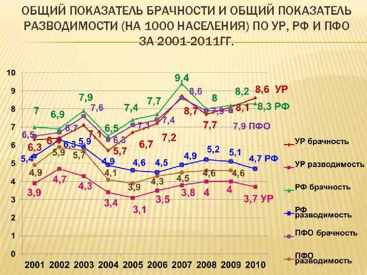 ОБЩИЙ ПОКАЗАТЕЛЬ БРАЧНОСТИ И ОБЩИЙ ПОКАЗАТЕЛЬ РАЗВОДИМОСТИ (НА 1000 НАСЕЛЕНИЯ) ПО УР, РФ И