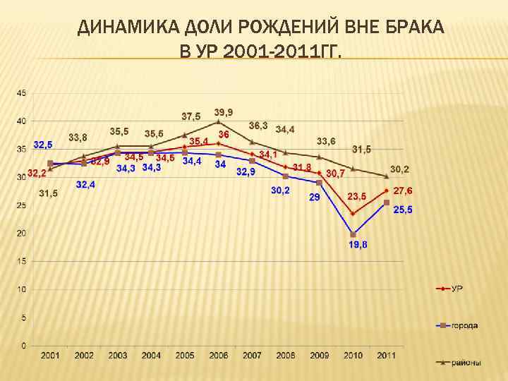 ДИНАМИКА ДОЛИ РОЖДЕНИЙ ВНЕ БРАКА В УР 2001 -2011 ГГ. 