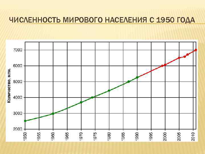 ЧИСЛЕННОСТЬ МИРОВОГО НАСЕЛЕНИЯ С 1950 ГОДА 