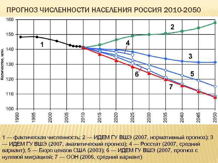 Используя статические данные постройте диаграмму численность населения россии и других крупных стран