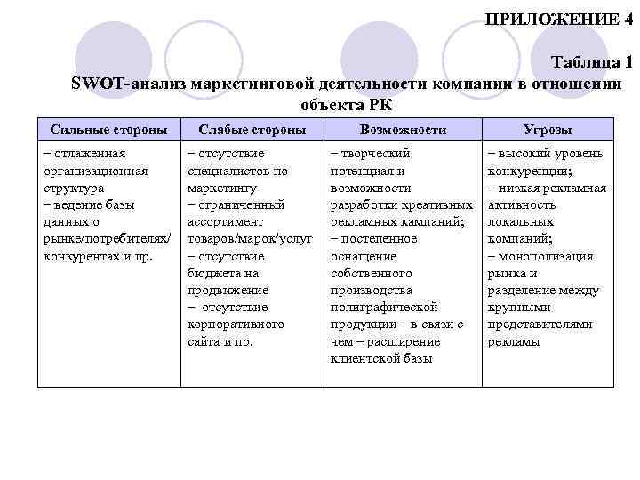ПРИЛОЖЕНИЕ 4 Таблица 1 SWOT-анализ маркетинговой деятельности компании в отношении объекта РК Сильные стороны