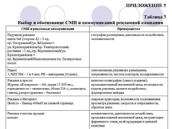 ПРИЛОЖЕНИЕ 5 Таблица 3 Выбор и обоснование СМИ и коммуникаций рекламной кампании СМИ и