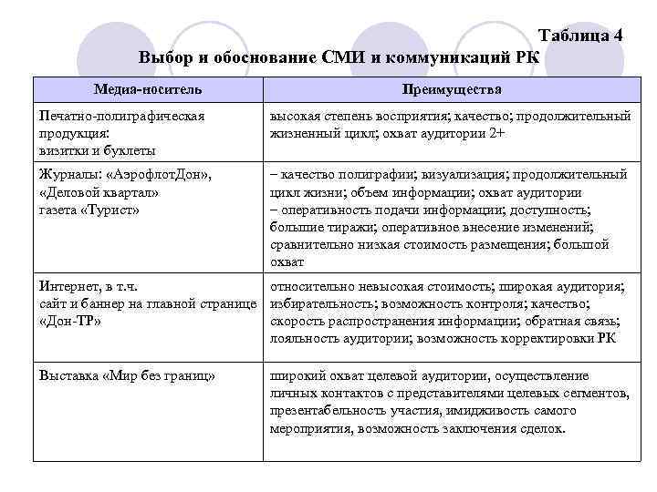 Таблица 4 Выбор и обоснование СМИ и коммуникаций РК Медиа-носитель Преимущества Печатно-полиграфическая продукция: визитки
