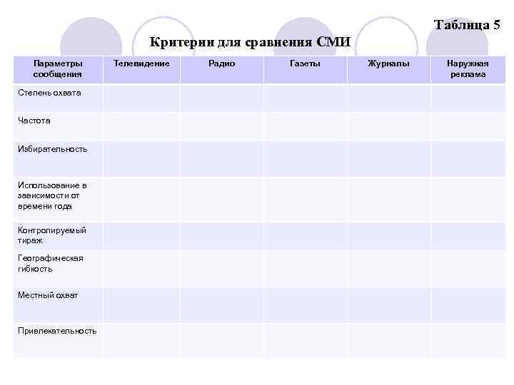 Таблица 5 Критерии для сравнения СМИ Параметры сообщения Степень охвата Частота Избирательность Использование в