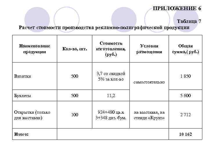 ПРИЛОЖЕНИЕ 6 Таблица 7 Расчет стоимости производства рекламно-полиграфической продукции Наименование продукции Визитки Кол-во, шт.