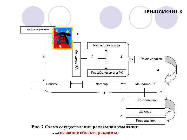ПРИЛОЖЕНИЕ 8 Рекламодатель 1 Разработка брифа Менеджер РА 5 2 3 Рекламодатель 4 Разработка