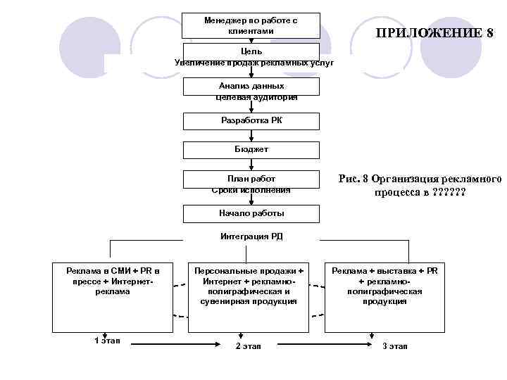 Менеджер по работе с клиентами ПРИЛОЖЕНИЕ 8 Цель Увеличение продаж рекламных услуг Анализ данных