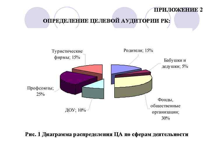 ПРИЛОЖЕНИЕ 2 ОПРЕДЕЛЕНИЕ ЦЕЛЕВОЙ АУДИТОРИИ РК: Рис. 1 Диаграмма распределения ЦА по сферам деятельности