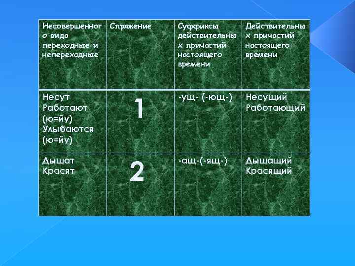 Несовершенног о вида переходные и непереходные Спряжение Суффиксы действительны х причастий настоящего времени Действительны