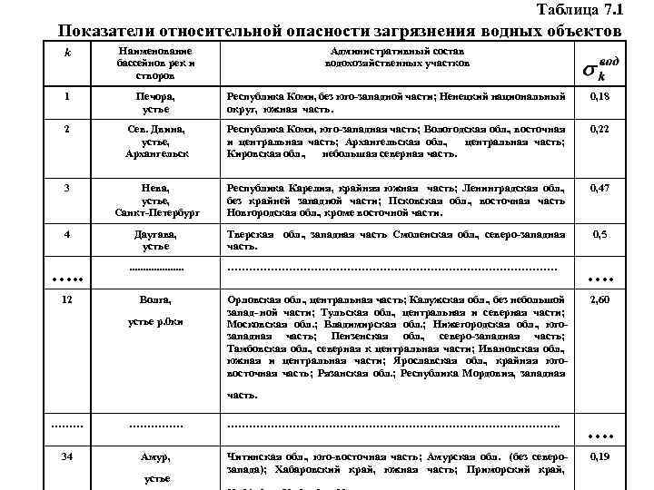 Таблица 7. 1 Показатели относительной опасности загрязнения водных объектов k Наименование бассейнов рек и